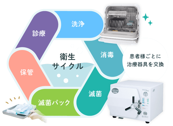 患者様ごとに治療器具を交換　衛生サイクル